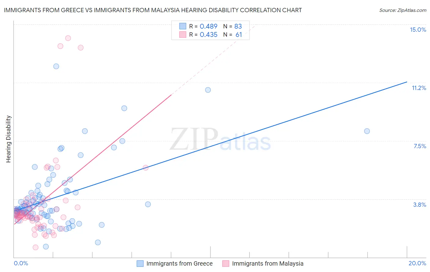 Immigrants from Greece vs Immigrants from Malaysia Hearing Disability
