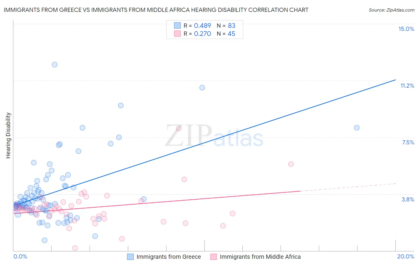 Immigrants from Greece vs Immigrants from Middle Africa Hearing Disability