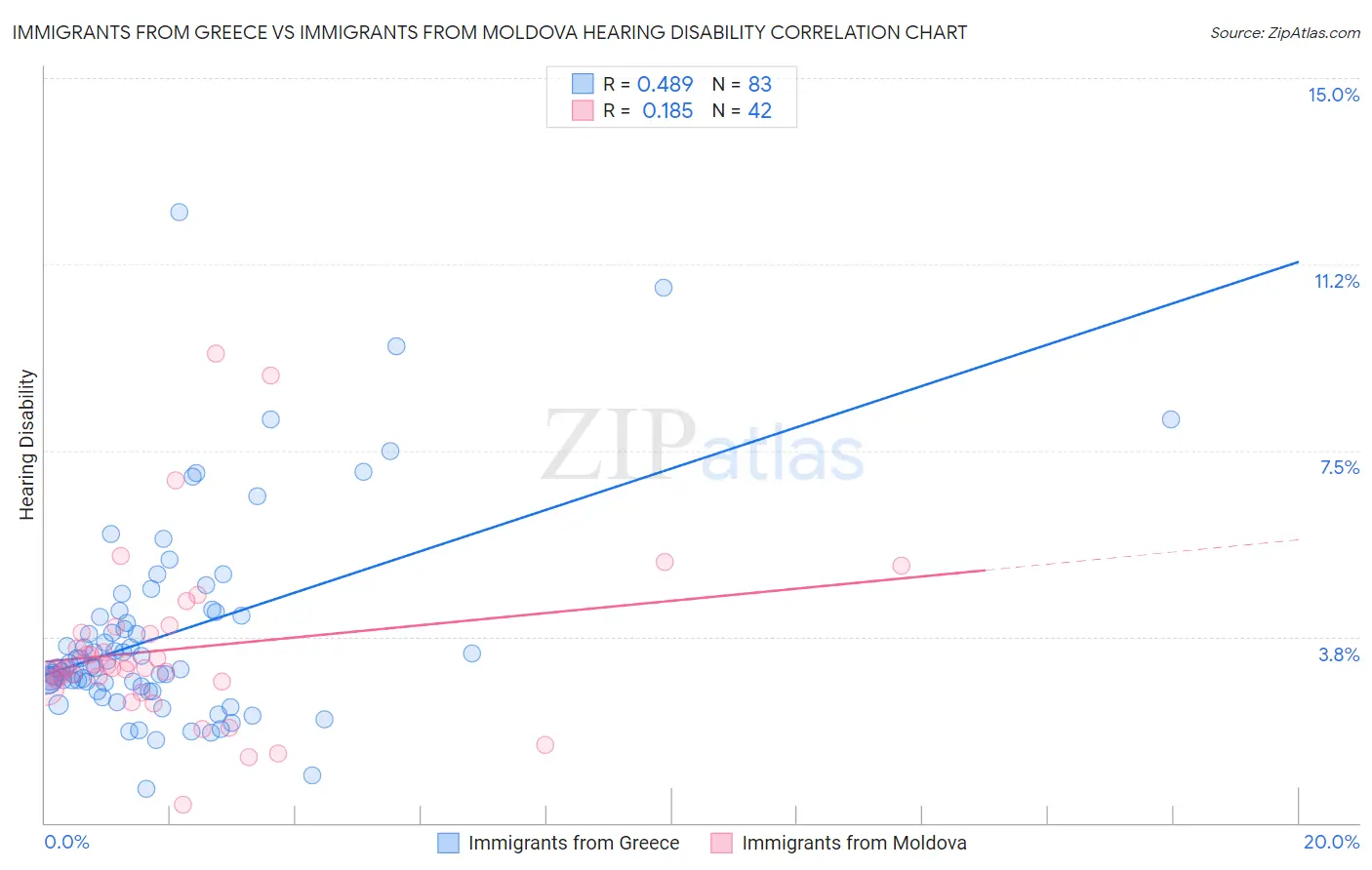 Immigrants from Greece vs Immigrants from Moldova Hearing Disability