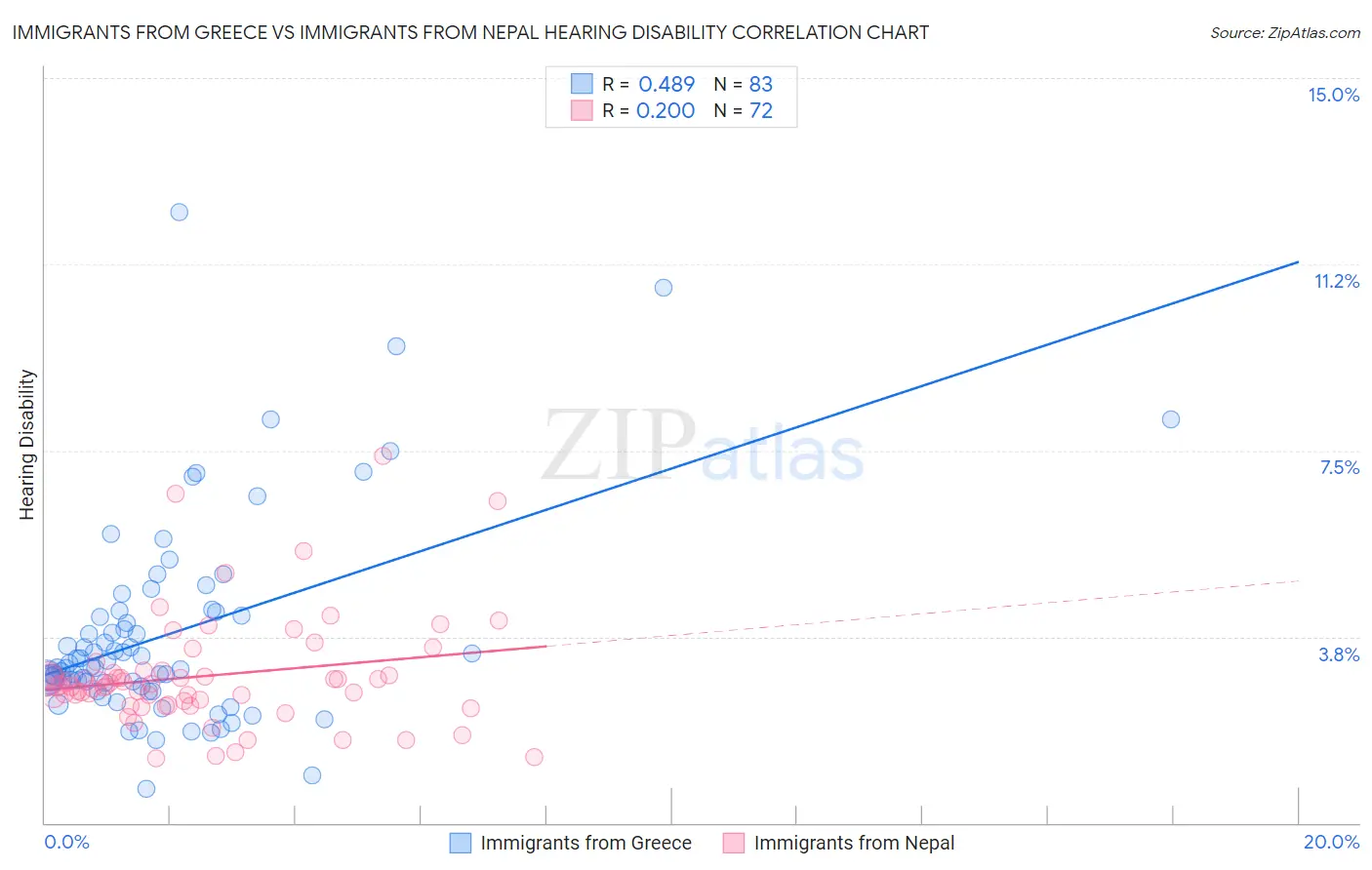 Immigrants from Greece vs Immigrants from Nepal Hearing Disability