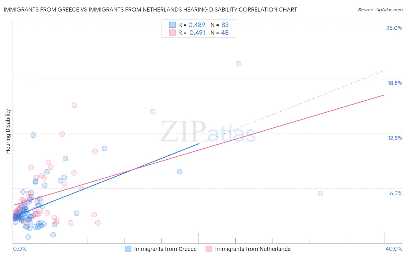 Immigrants from Greece vs Immigrants from Netherlands Hearing Disability