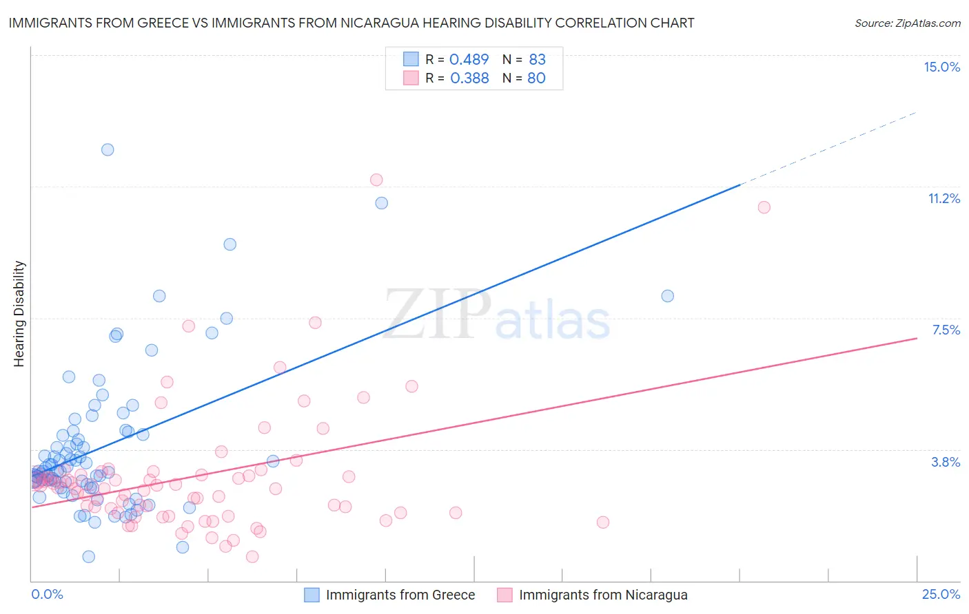 Immigrants from Greece vs Immigrants from Nicaragua Hearing Disability