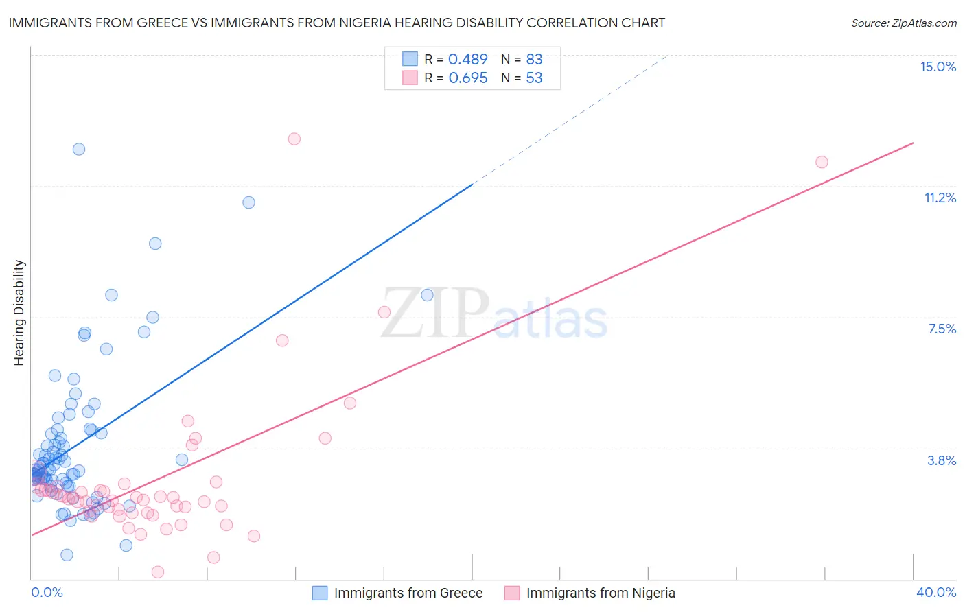 Immigrants from Greece vs Immigrants from Nigeria Hearing Disability