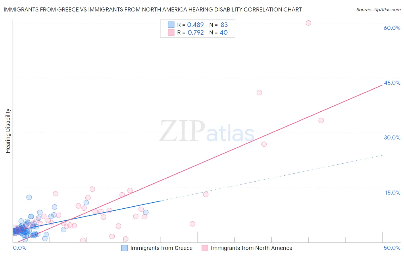 Immigrants from Greece vs Immigrants from North America Hearing Disability