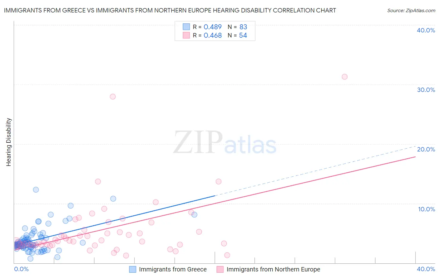 Immigrants from Greece vs Immigrants from Northern Europe Hearing Disability