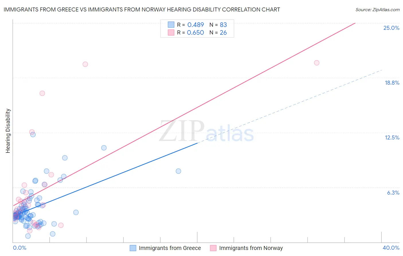 Immigrants from Greece vs Immigrants from Norway Hearing Disability