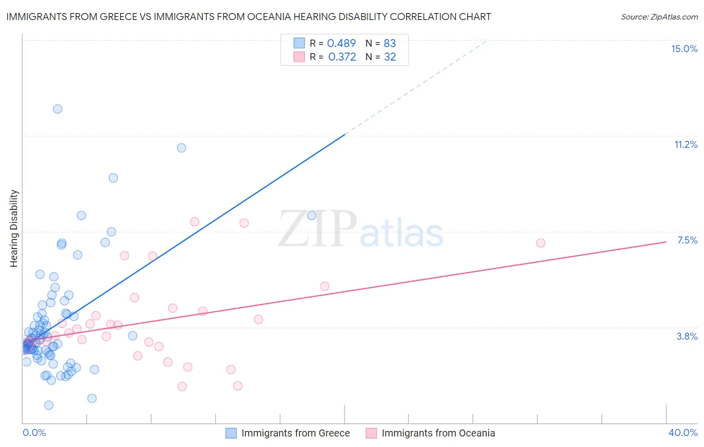 Immigrants from Greece vs Immigrants from Oceania Hearing Disability