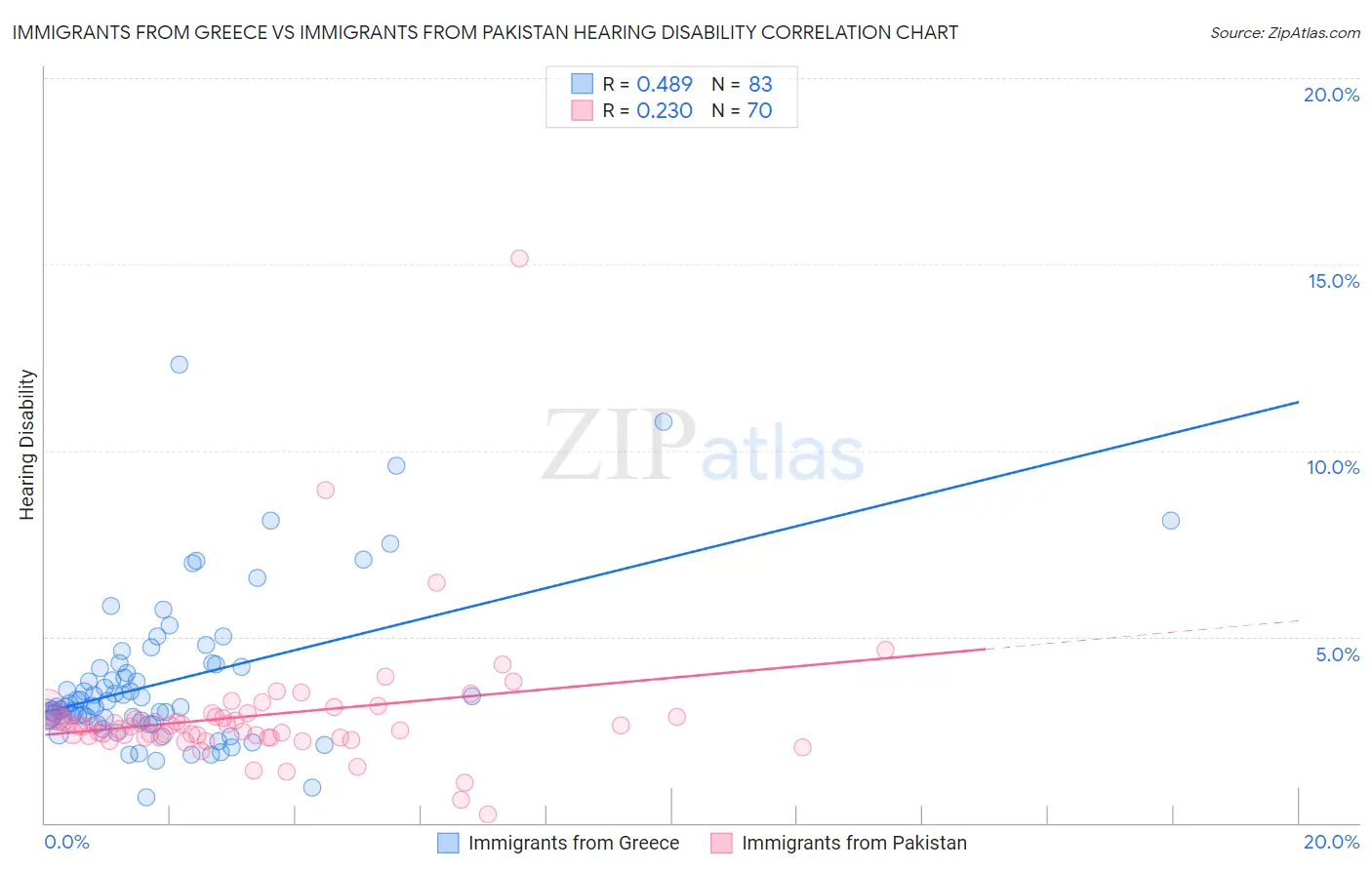 Immigrants from Greece vs Immigrants from Pakistan Hearing Disability