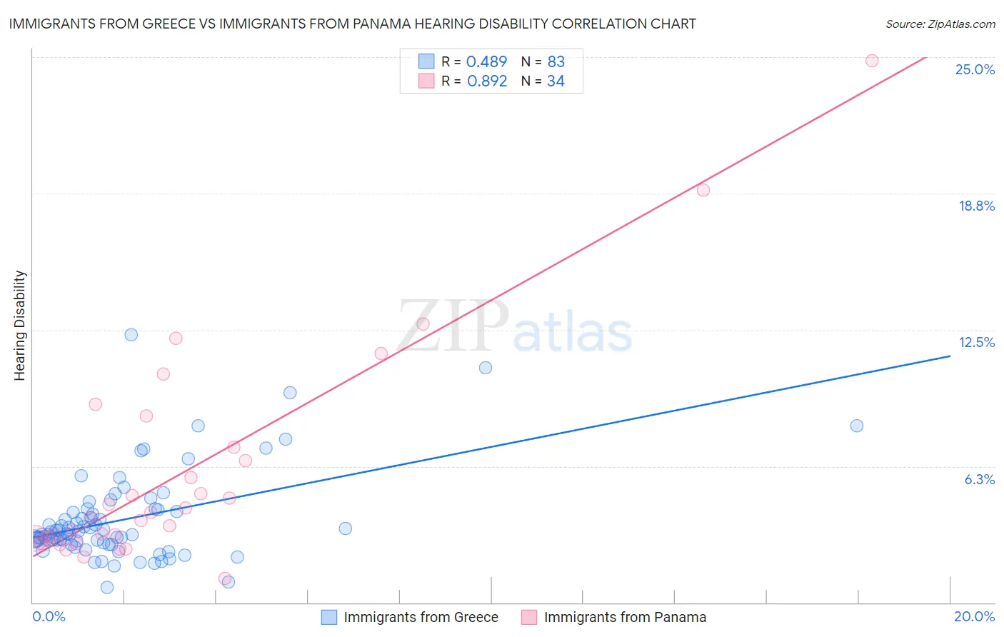 Immigrants from Greece vs Immigrants from Panama Hearing Disability
