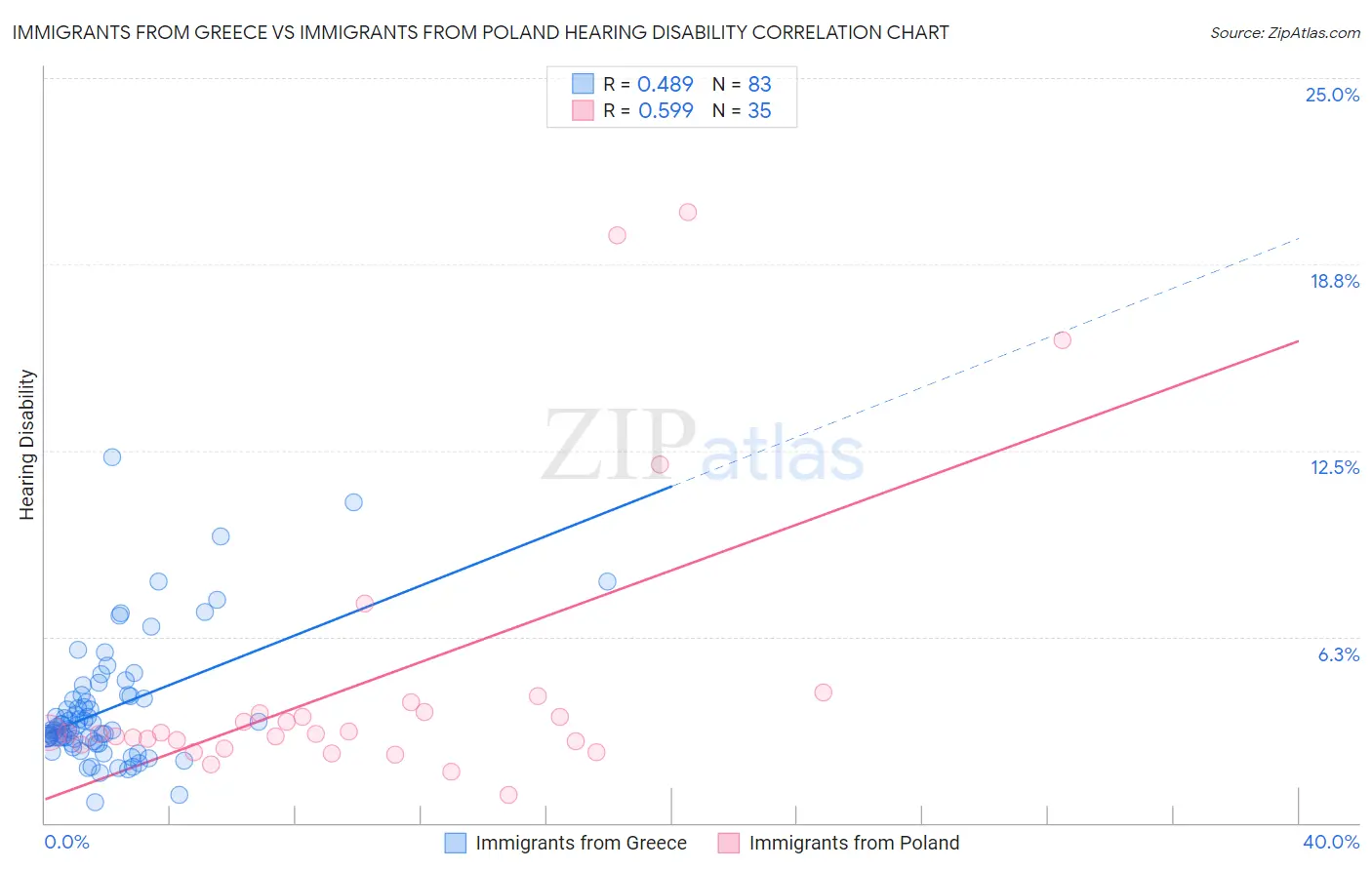 Immigrants from Greece vs Immigrants from Poland Hearing Disability