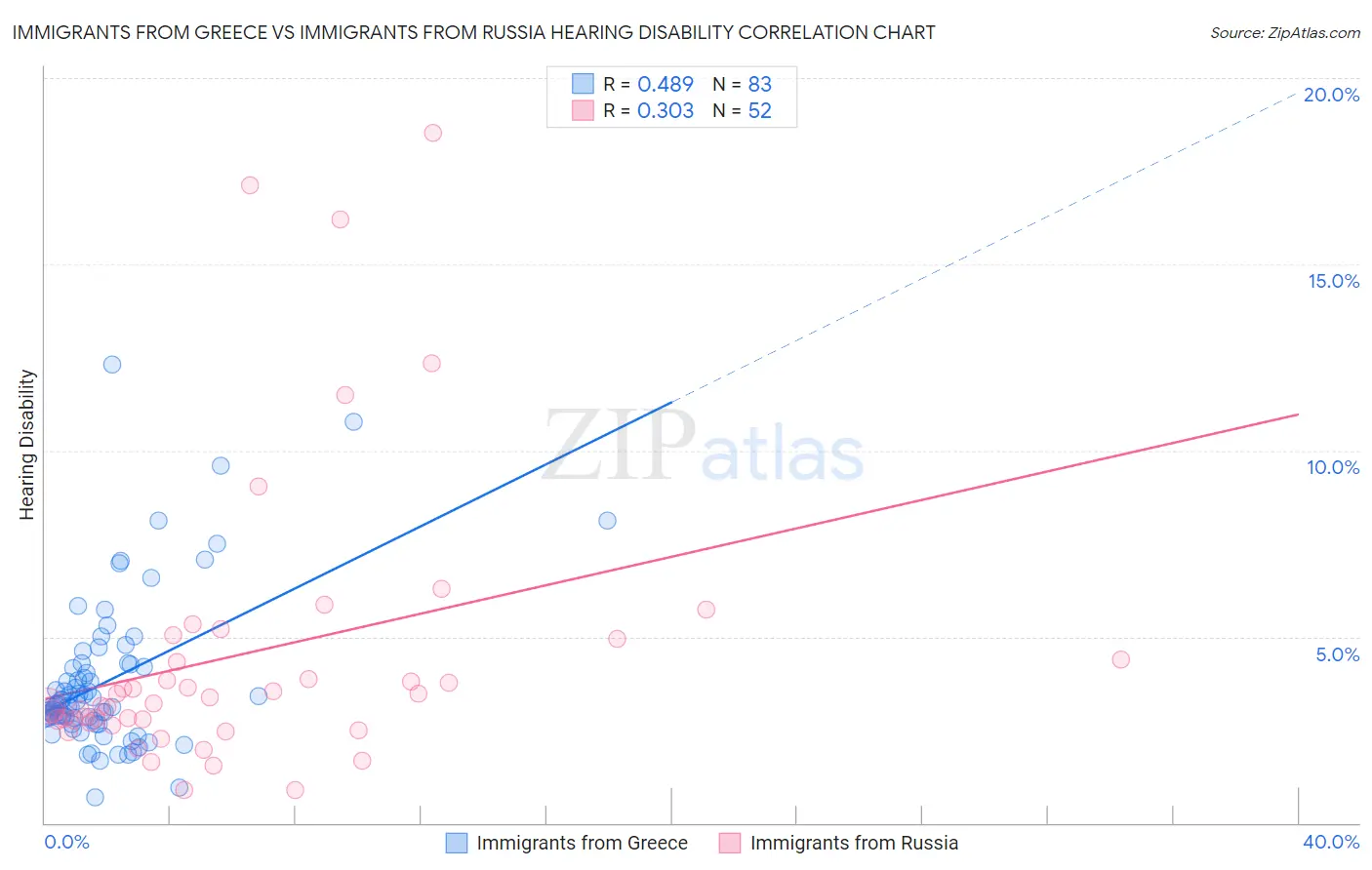 Immigrants from Greece vs Immigrants from Russia Hearing Disability