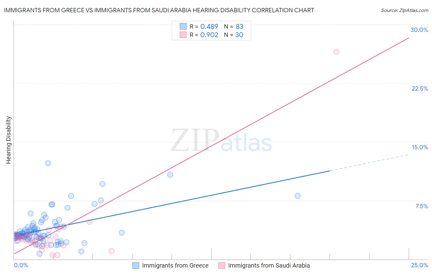 Immigrants from Greece vs Immigrants from Saudi Arabia Hearing Disability