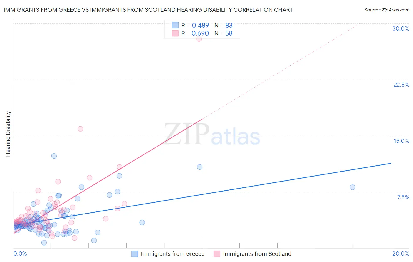 Immigrants from Greece vs Immigrants from Scotland Hearing Disability
