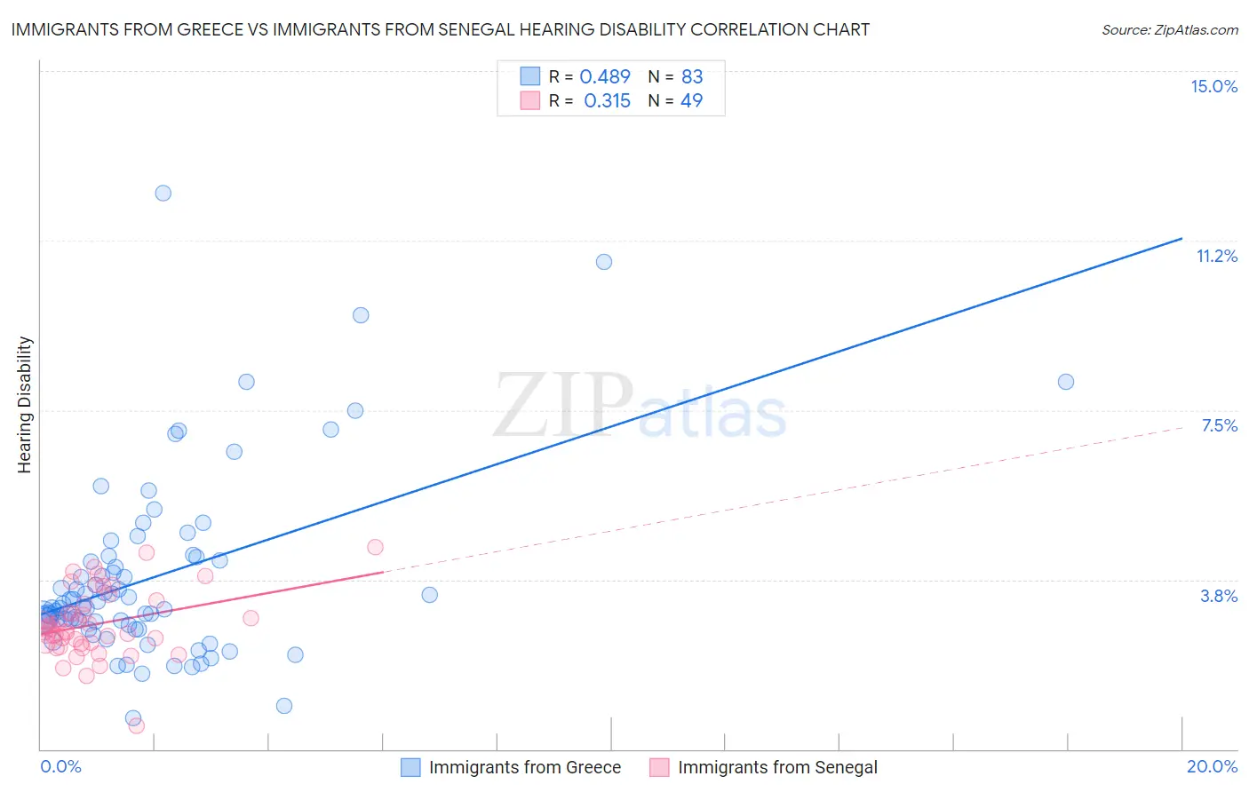 Immigrants from Greece vs Immigrants from Senegal Hearing Disability