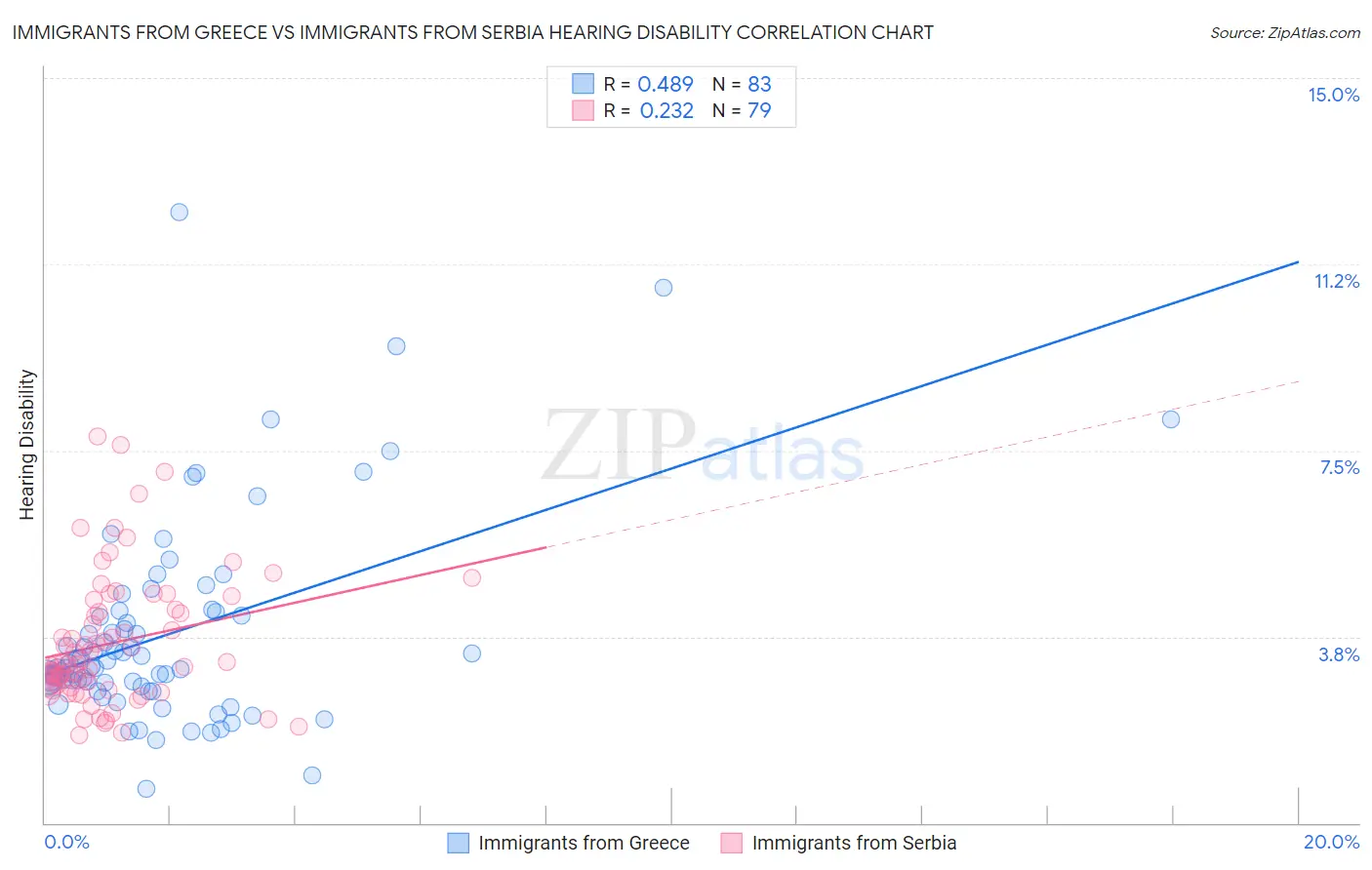 Immigrants from Greece vs Immigrants from Serbia Hearing Disability
