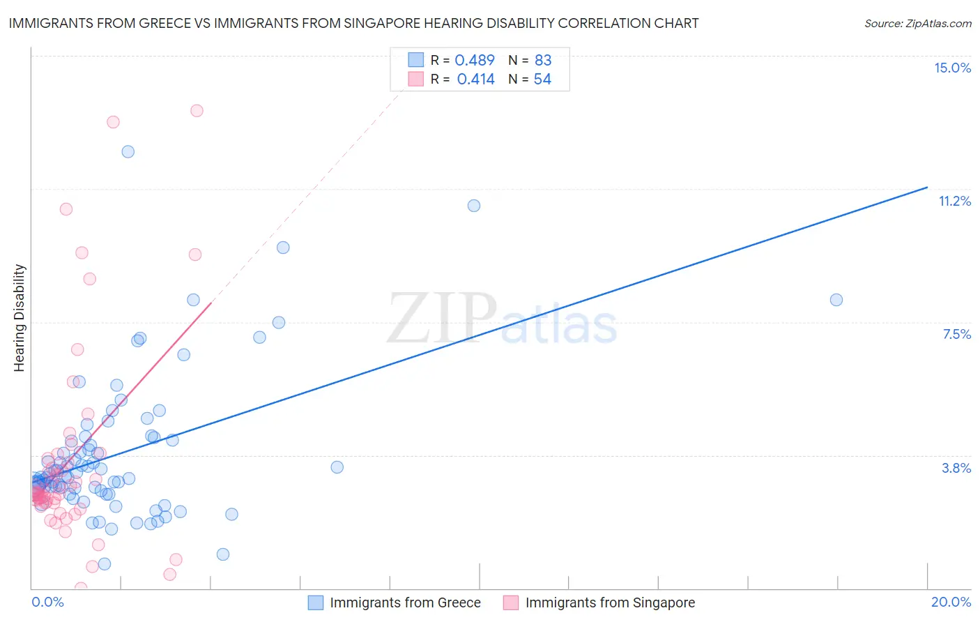 Immigrants from Greece vs Immigrants from Singapore Hearing Disability