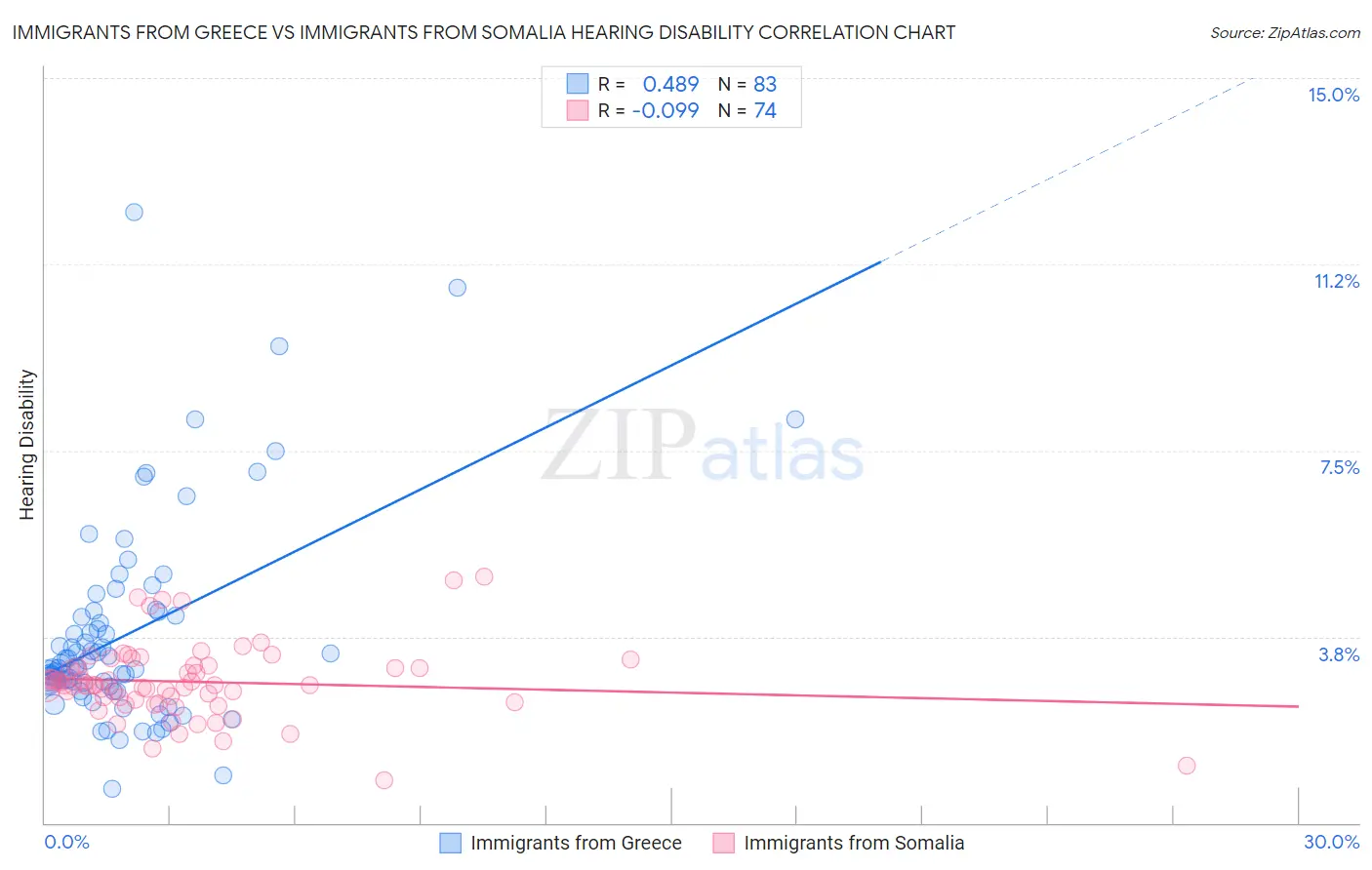 Immigrants from Greece vs Immigrants from Somalia Hearing Disability