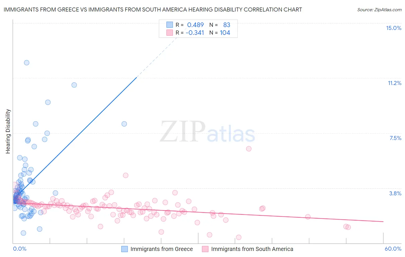 Immigrants from Greece vs Immigrants from South America Hearing Disability