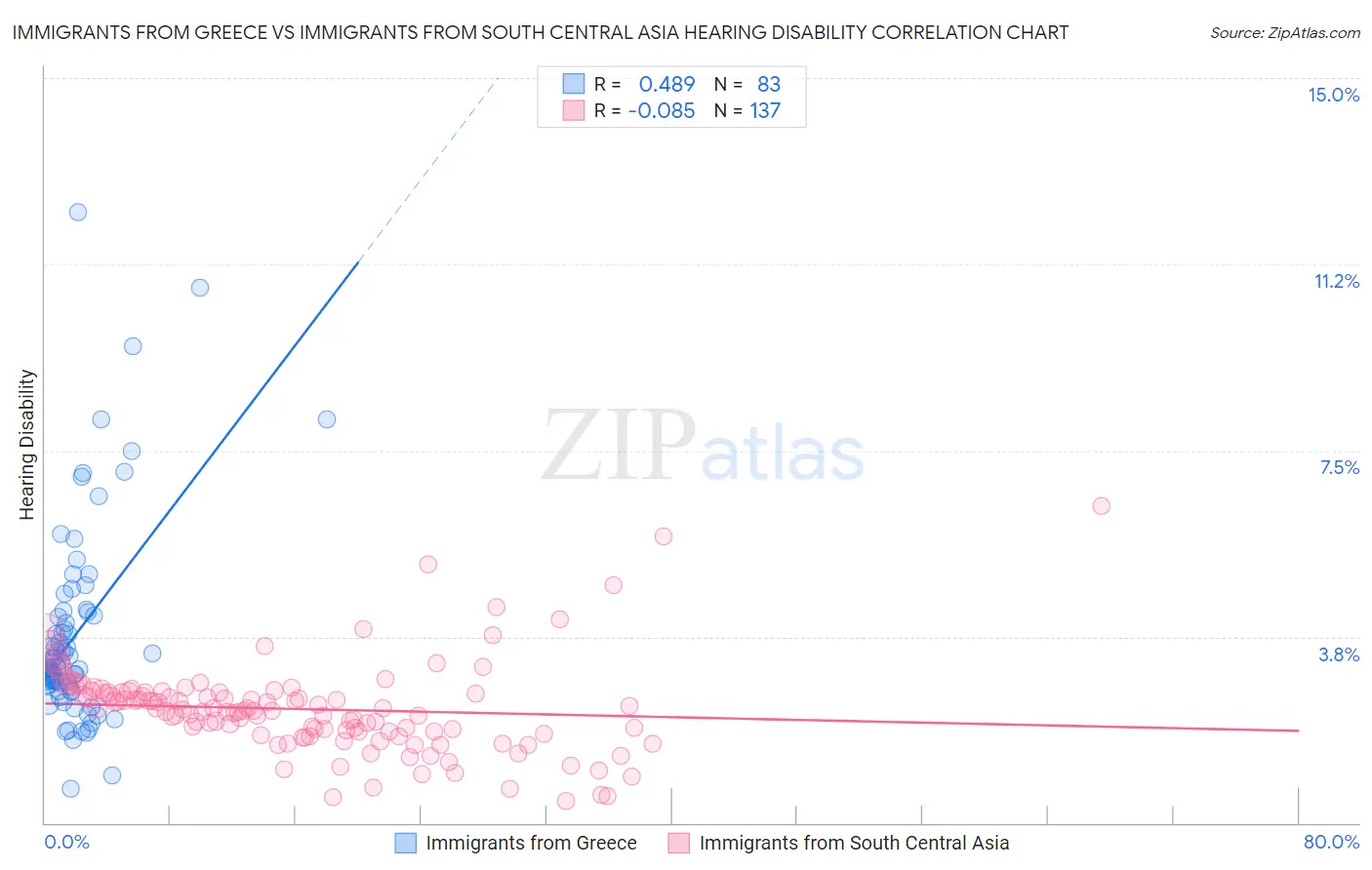 Immigrants from Greece vs Immigrants from South Central Asia Hearing Disability