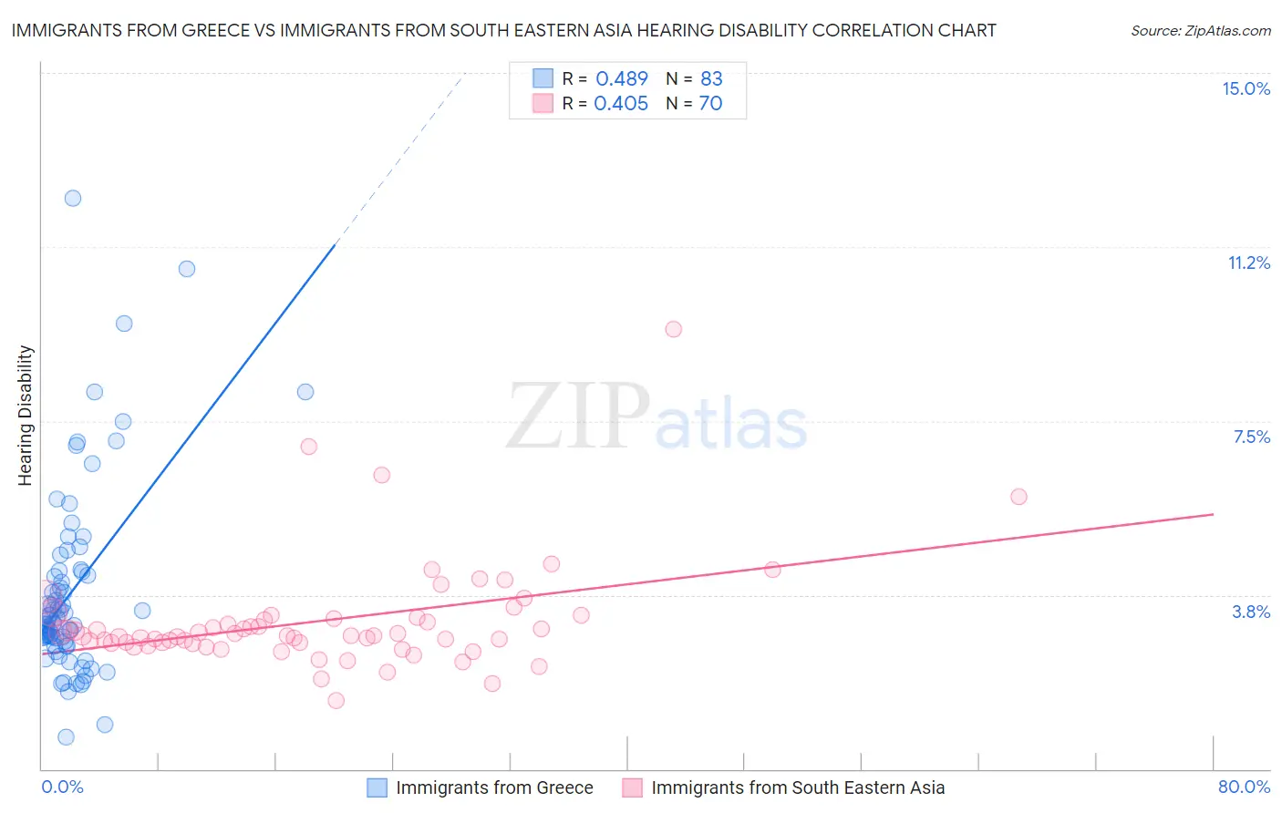 Immigrants from Greece vs Immigrants from South Eastern Asia Hearing Disability