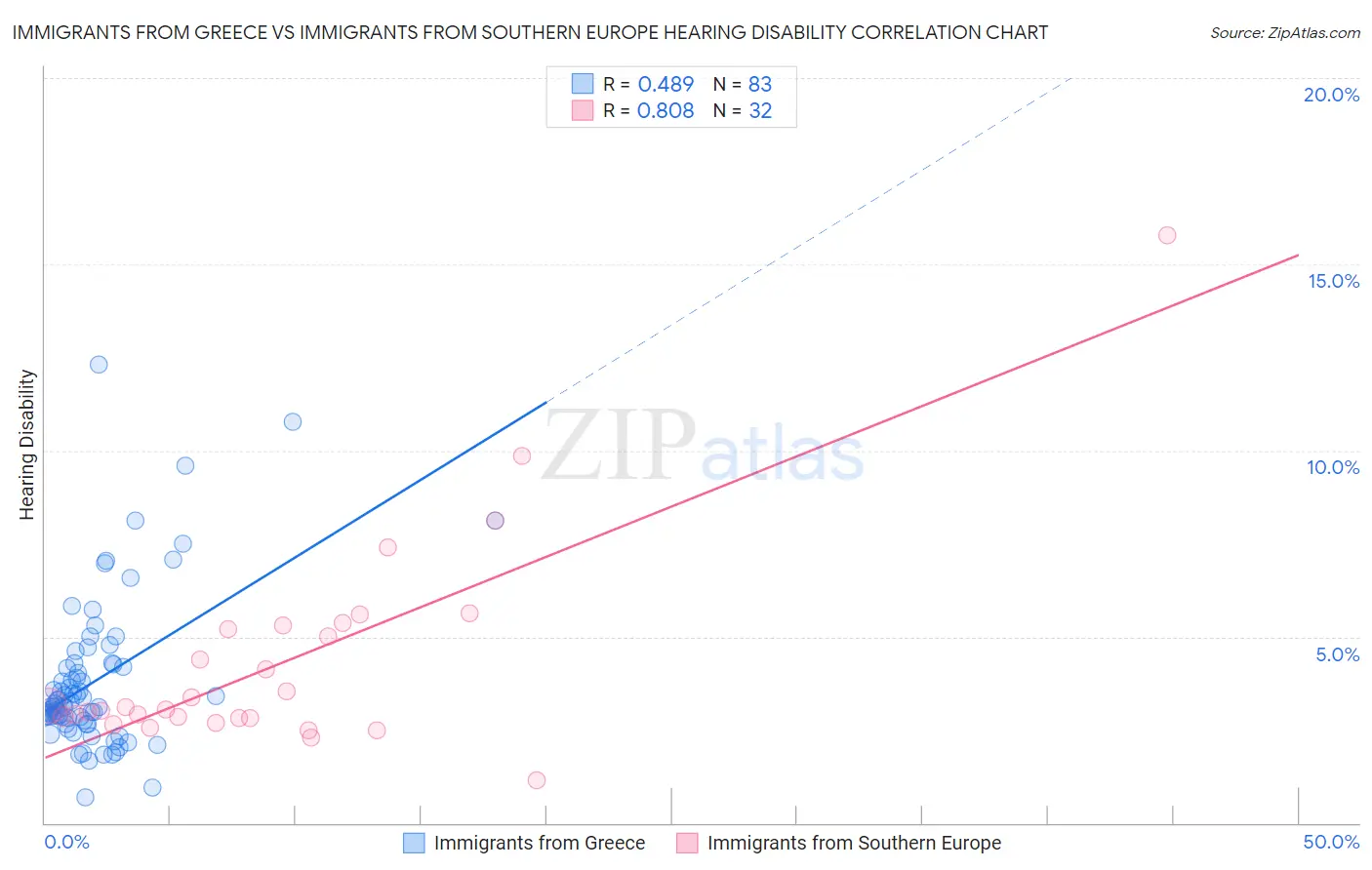 Immigrants from Greece vs Immigrants from Southern Europe Hearing Disability