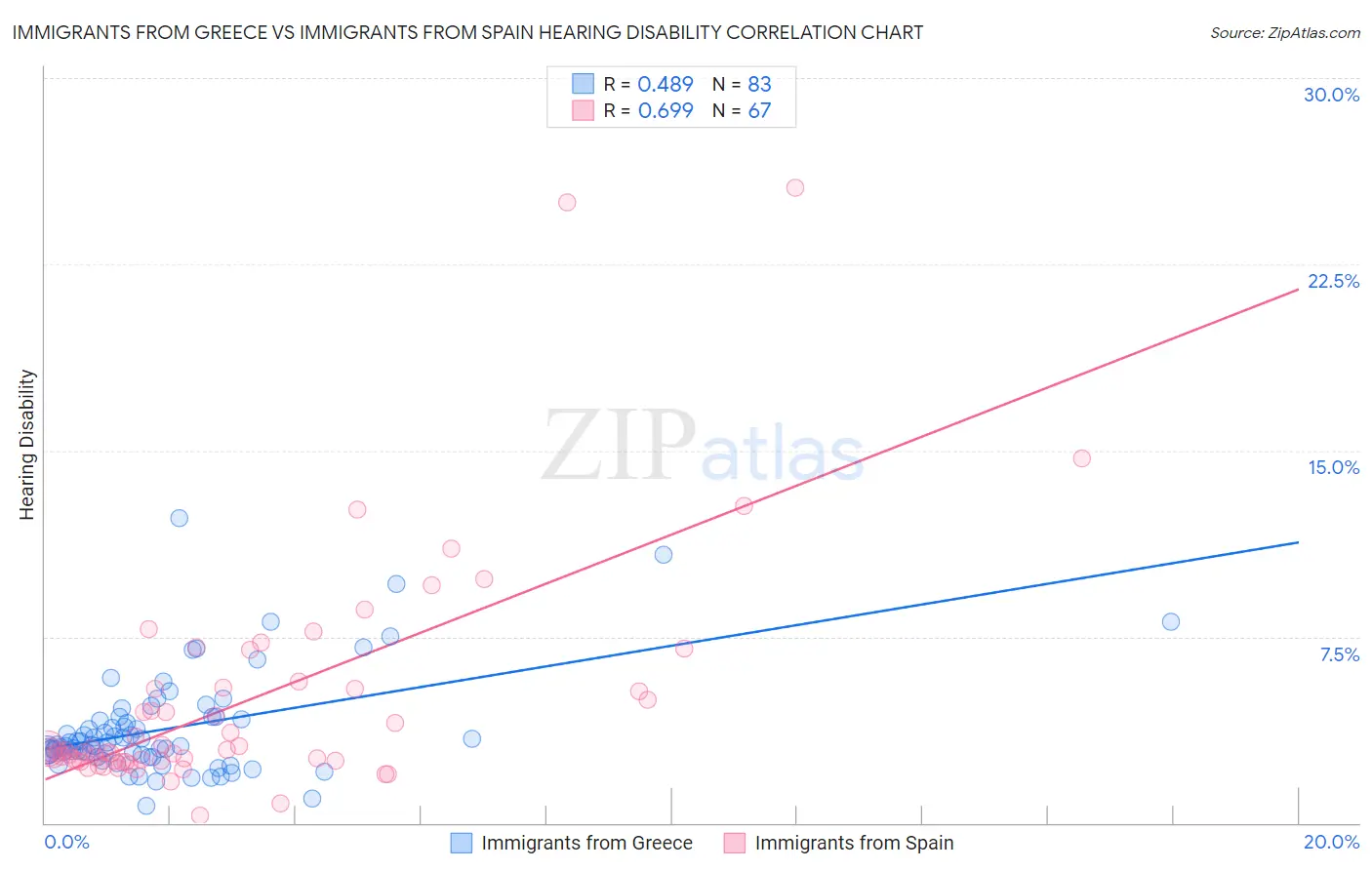 Immigrants from Greece vs Immigrants from Spain Hearing Disability