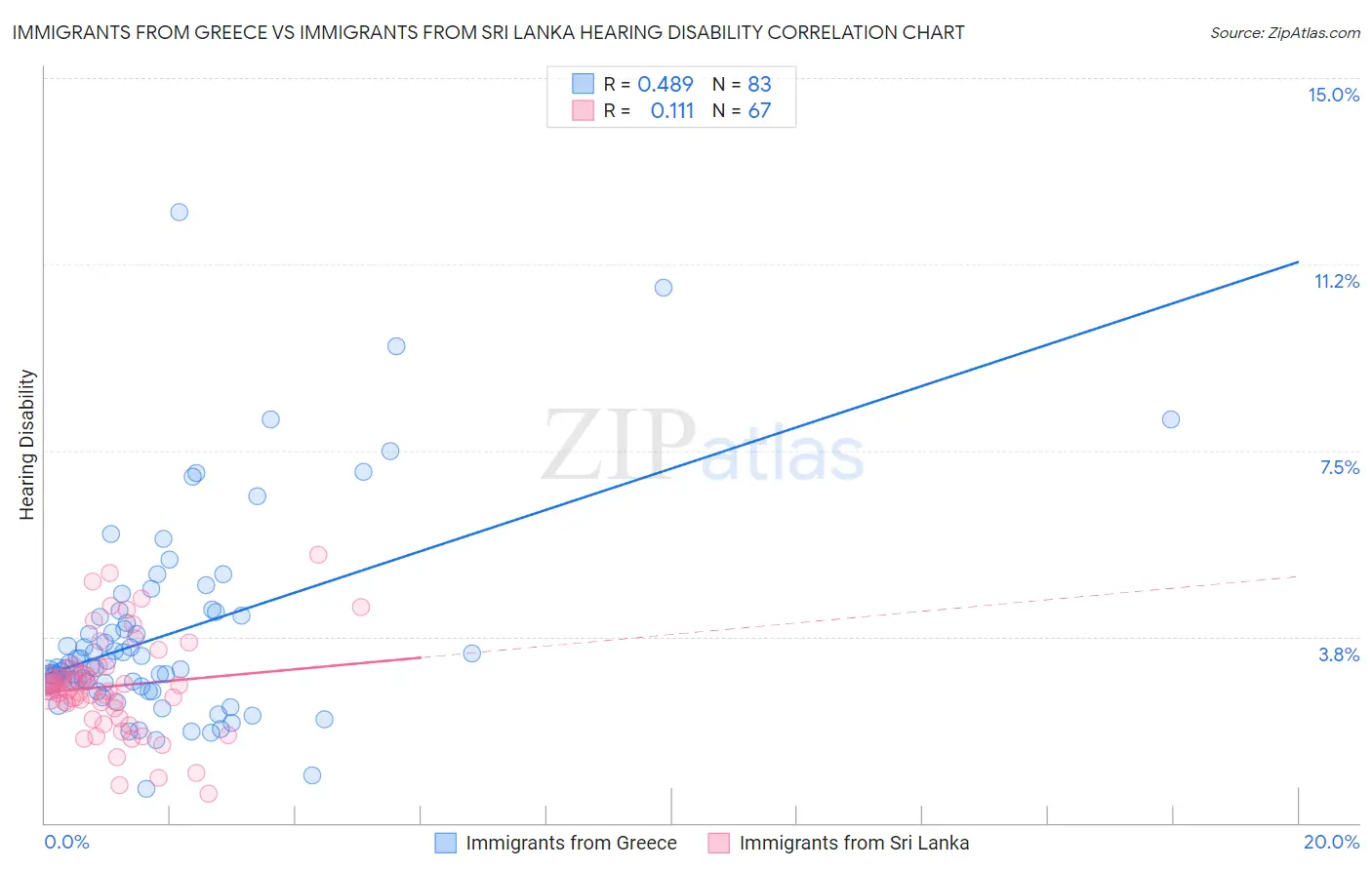 Immigrants from Greece vs Immigrants from Sri Lanka Hearing Disability