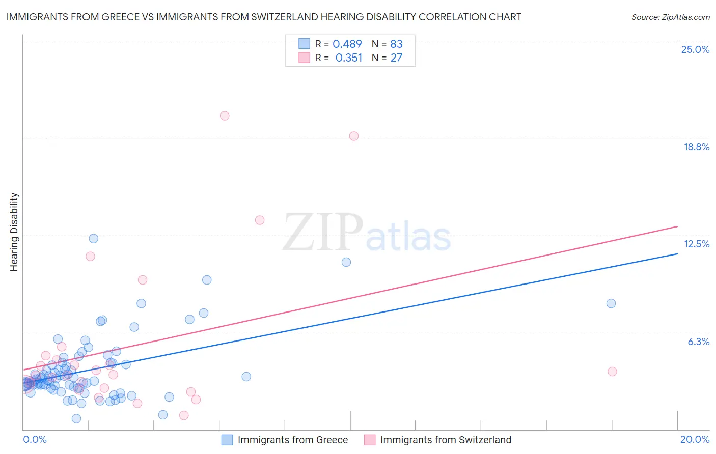 Immigrants from Greece vs Immigrants from Switzerland Hearing Disability