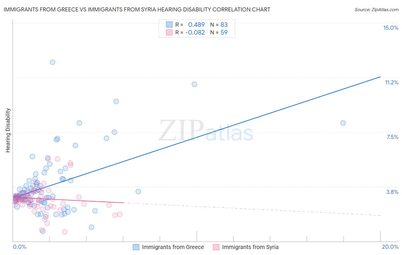 Immigrants from Greece vs Immigrants from Syria Hearing Disability