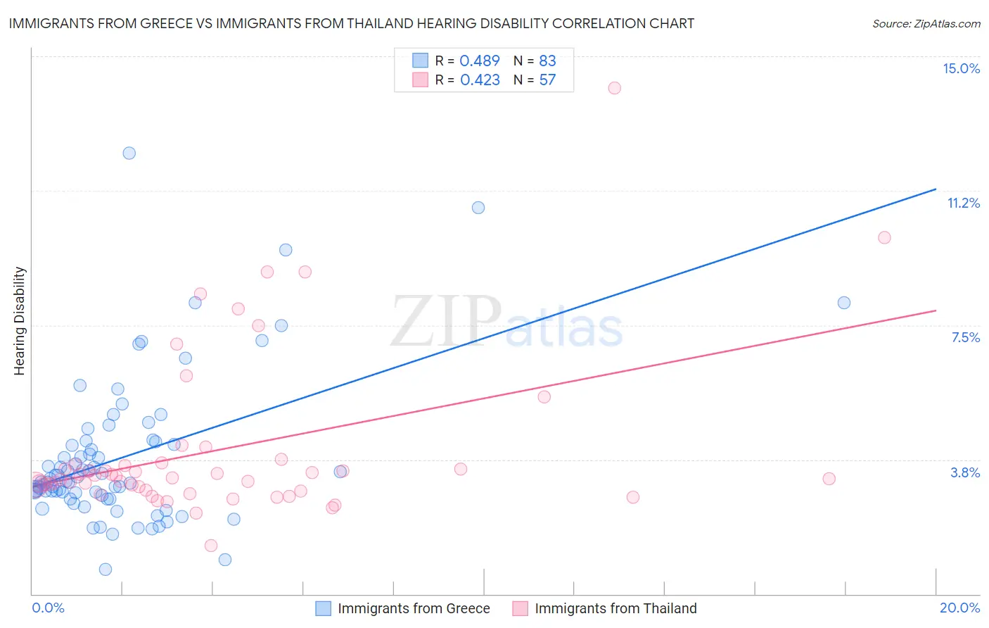 Immigrants from Greece vs Immigrants from Thailand Hearing Disability
