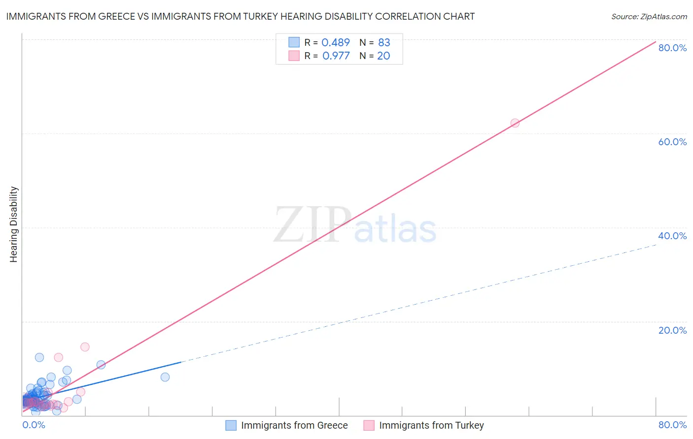Immigrants from Greece vs Immigrants from Turkey Hearing Disability