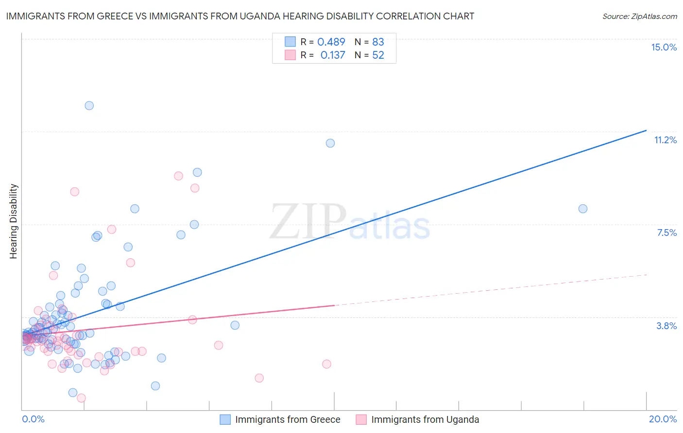 Immigrants from Greece vs Immigrants from Uganda Hearing Disability