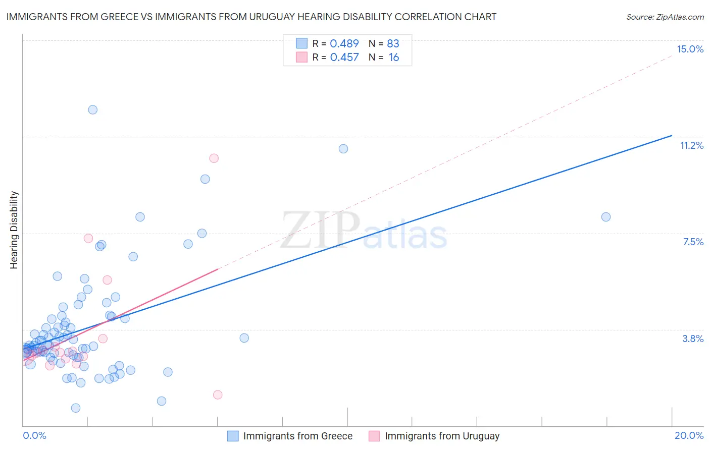 Immigrants from Greece vs Immigrants from Uruguay Hearing Disability