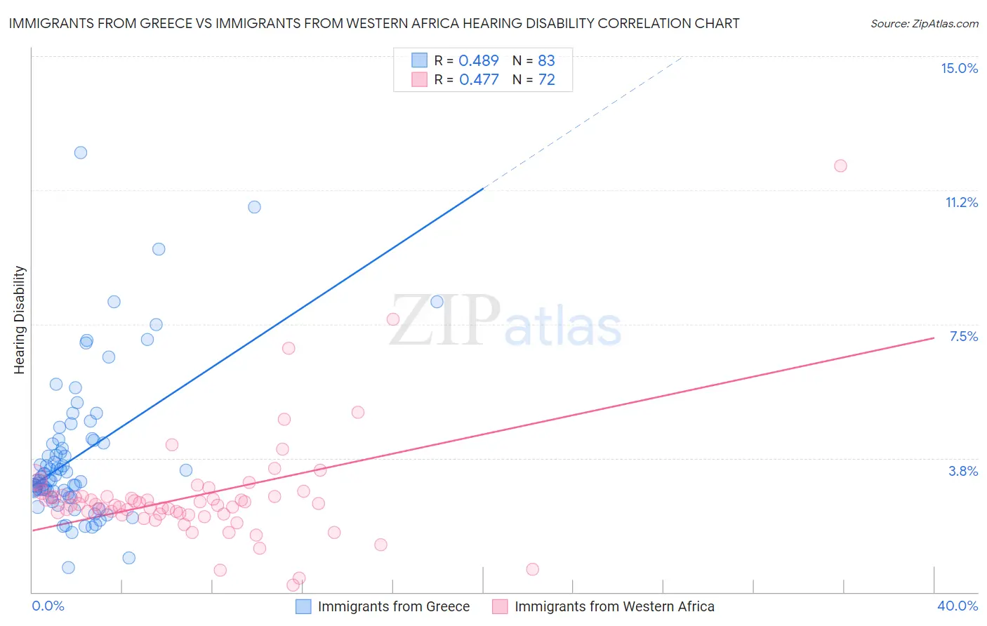 Immigrants from Greece vs Immigrants from Western Africa Hearing Disability