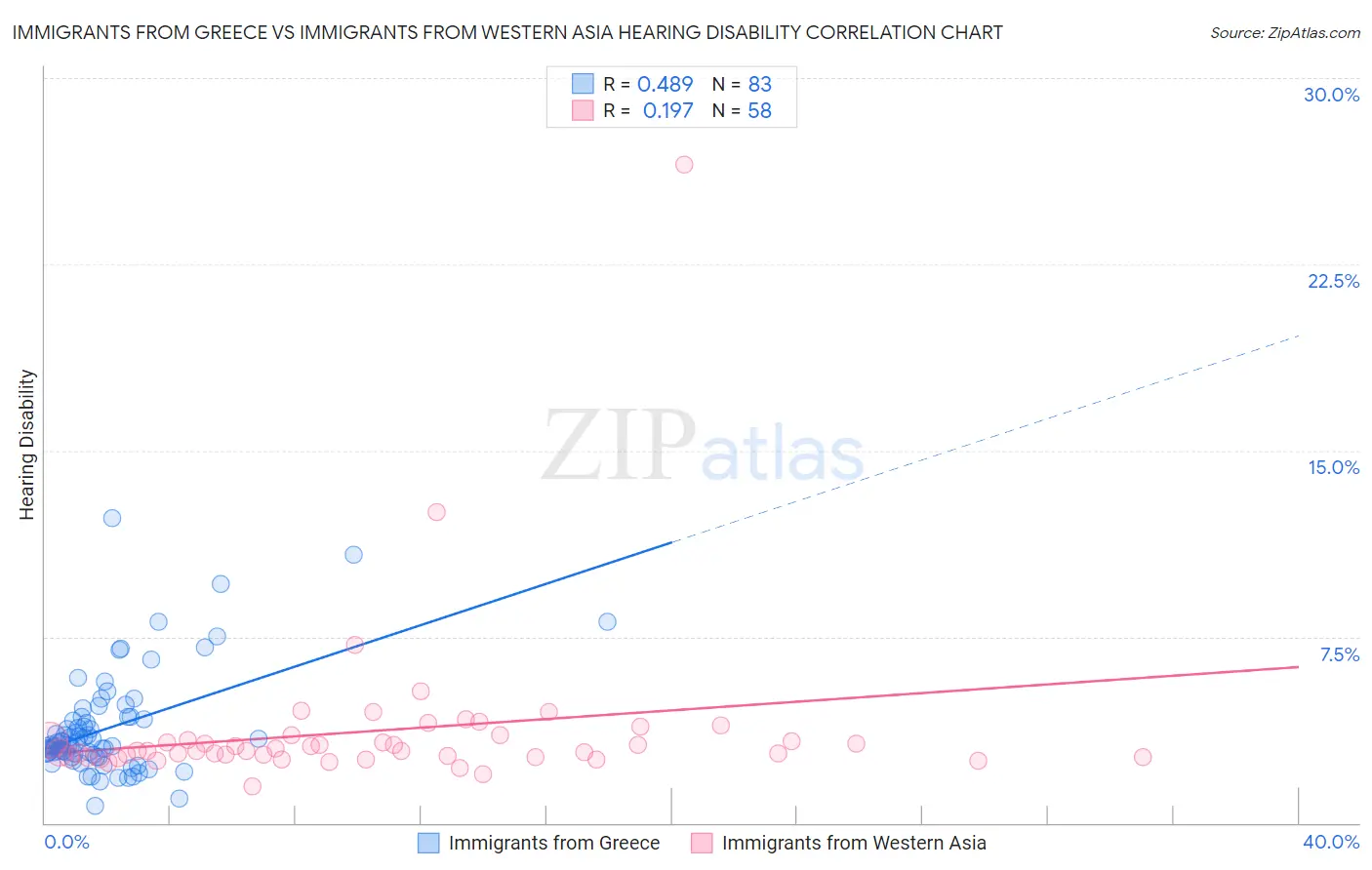 Immigrants from Greece vs Immigrants from Western Asia Hearing Disability