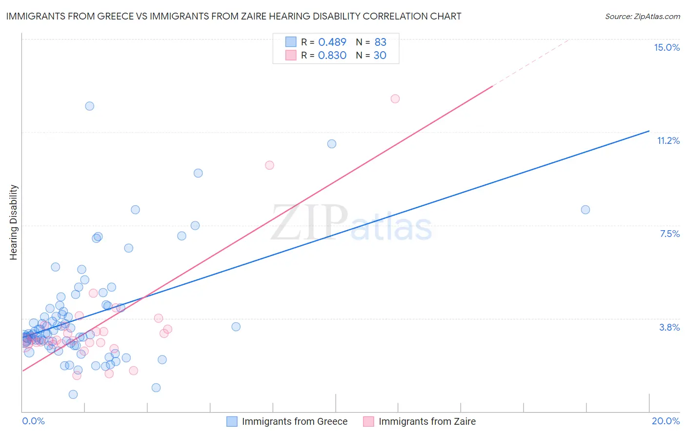 Immigrants from Greece vs Immigrants from Zaire Hearing Disability