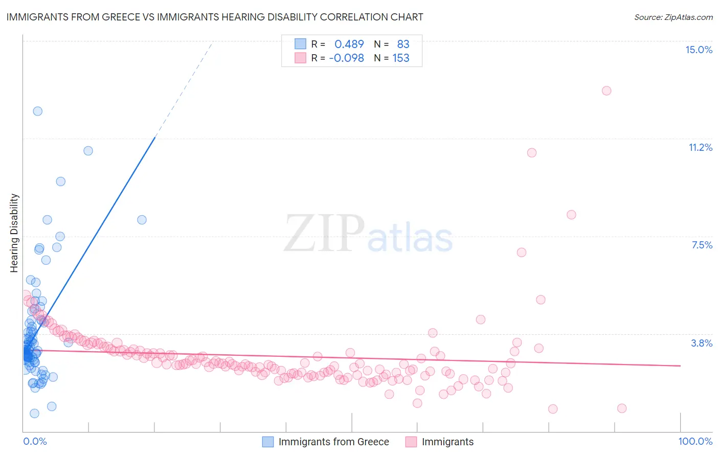 Immigrants from Greece vs Immigrants Hearing Disability