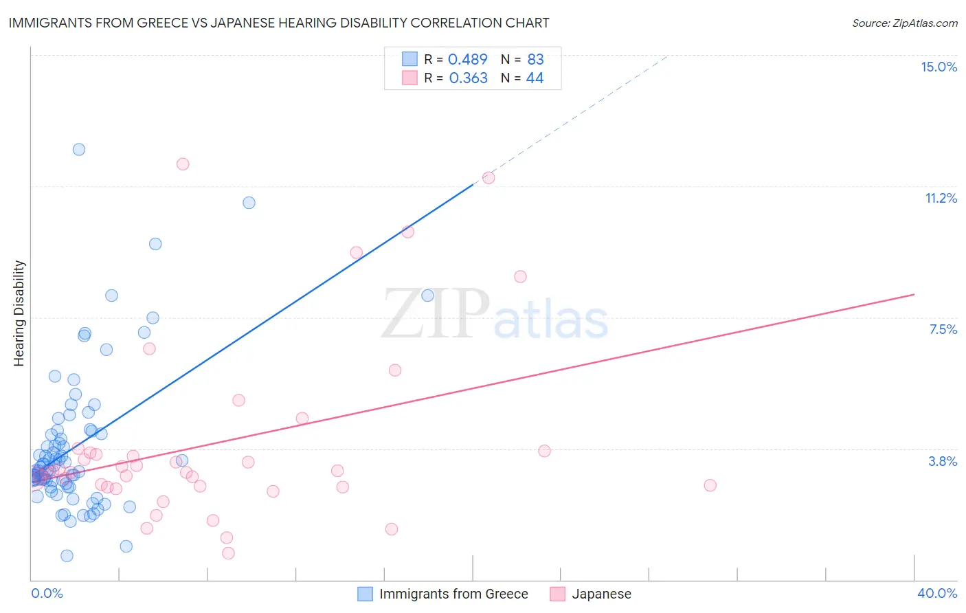 Immigrants from Greece vs Japanese Hearing Disability