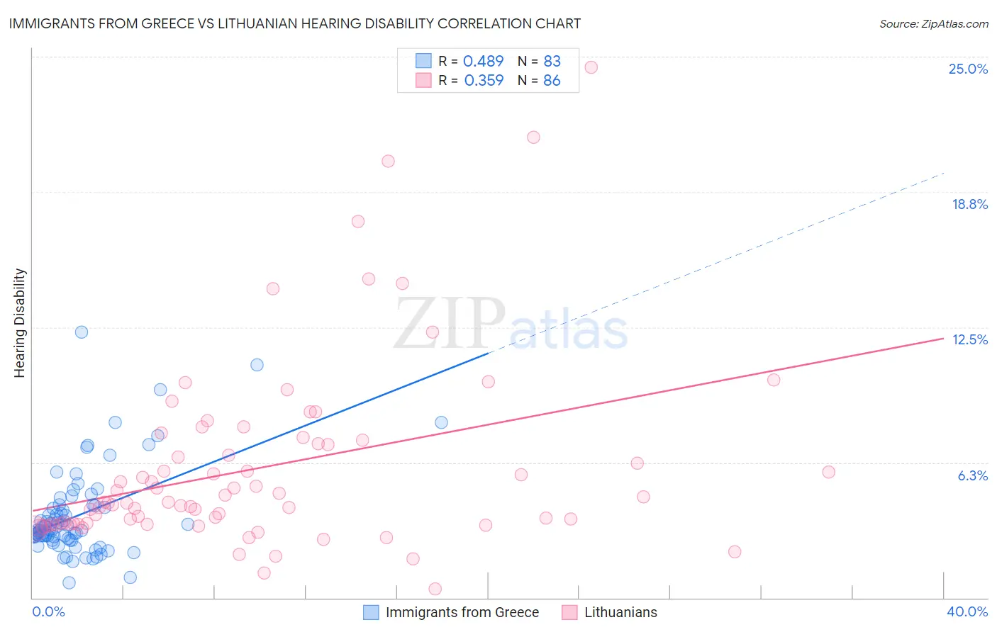 Immigrants from Greece vs Lithuanian Hearing Disability