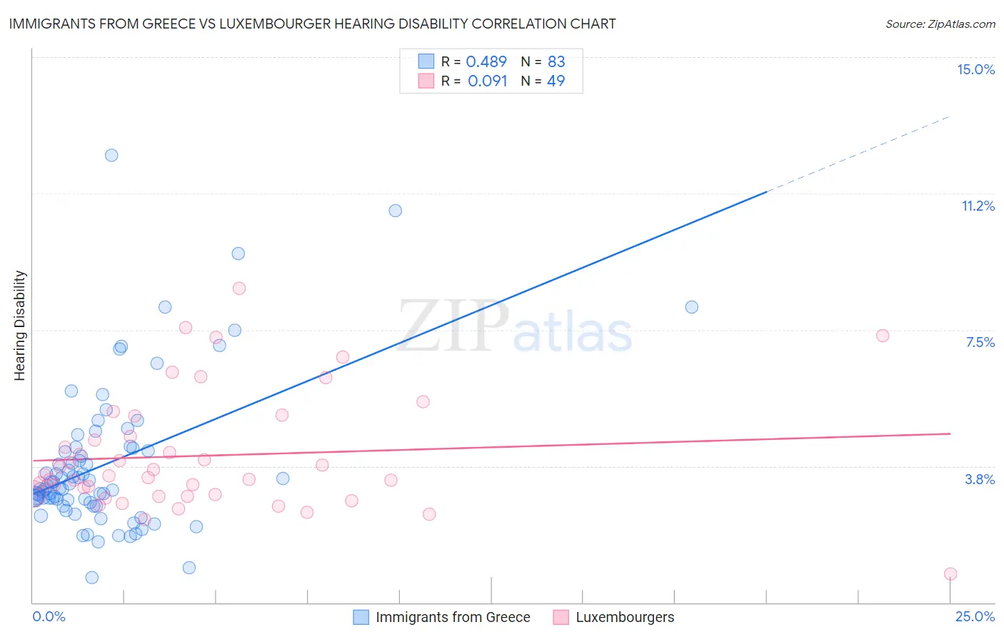 Immigrants from Greece vs Luxembourger Hearing Disability