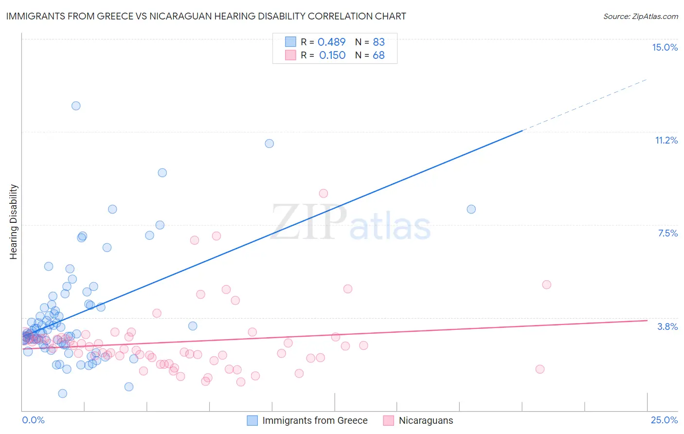 Immigrants from Greece vs Nicaraguan Hearing Disability