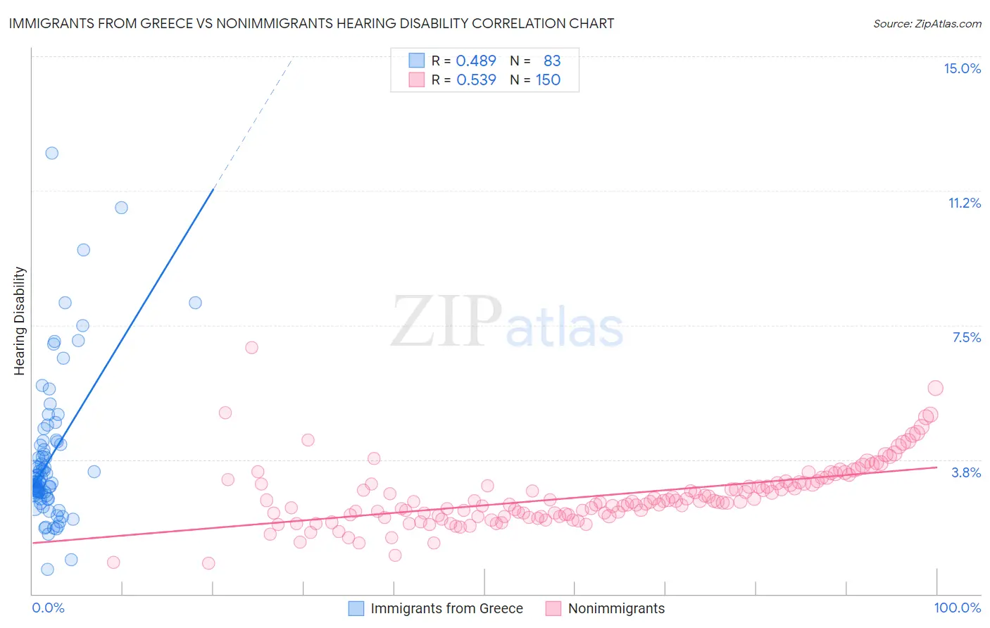 Immigrants from Greece vs Nonimmigrants Hearing Disability