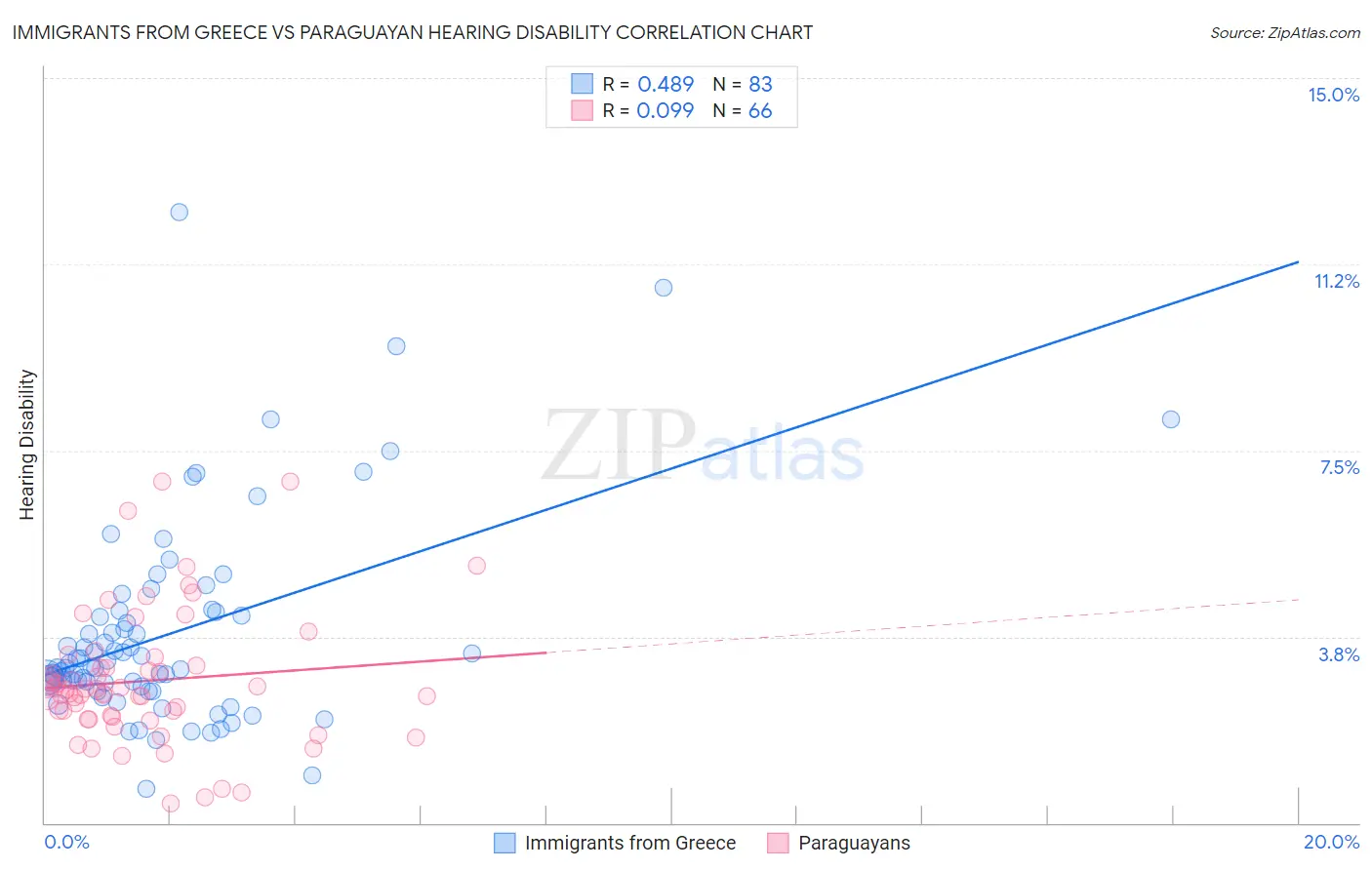 Immigrants from Greece vs Paraguayan Hearing Disability