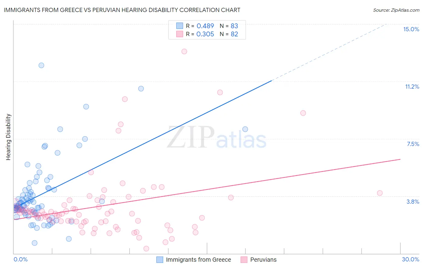 Immigrants from Greece vs Peruvian Hearing Disability