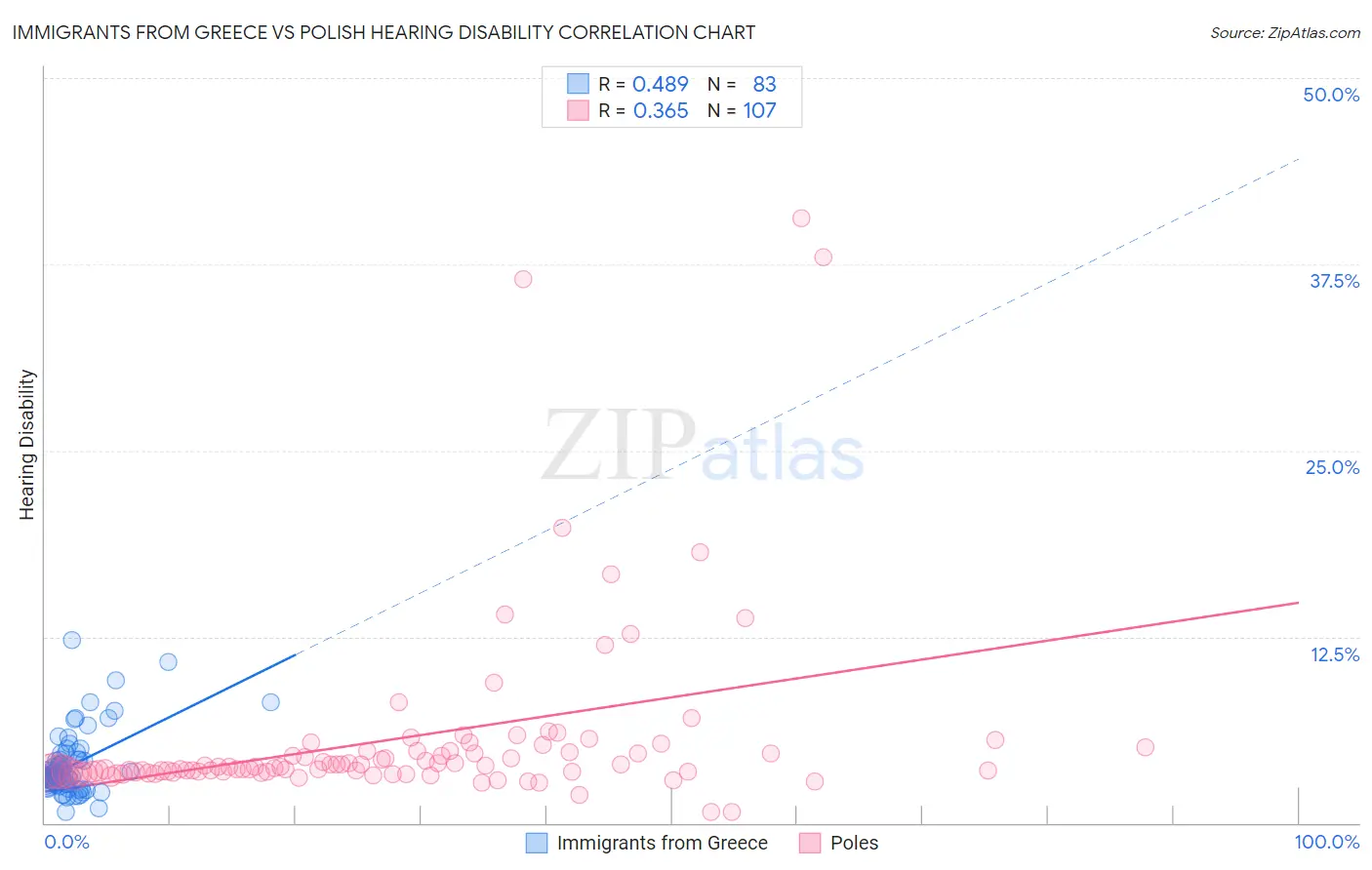 Immigrants from Greece vs Polish Hearing Disability