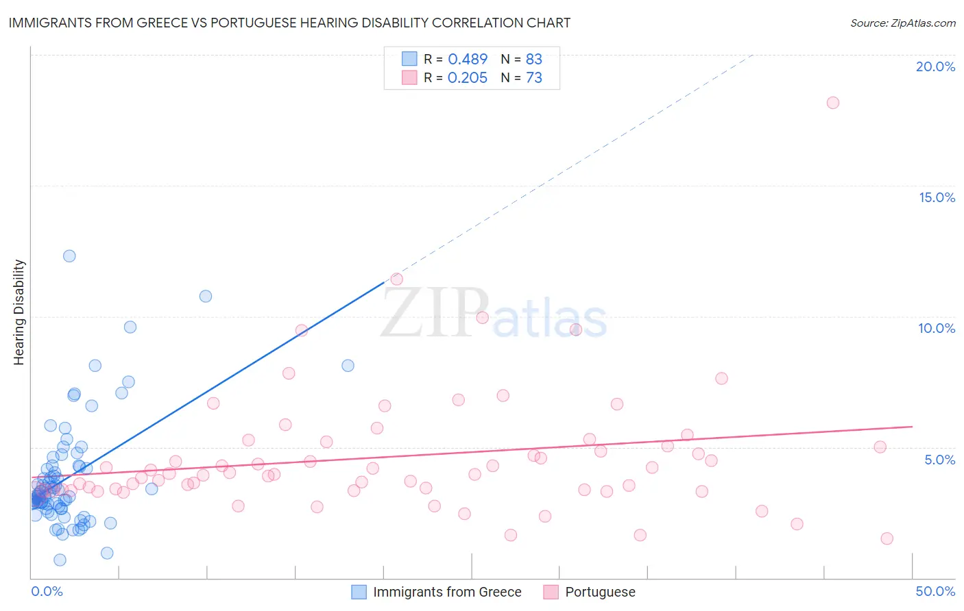 Immigrants from Greece vs Portuguese Hearing Disability
