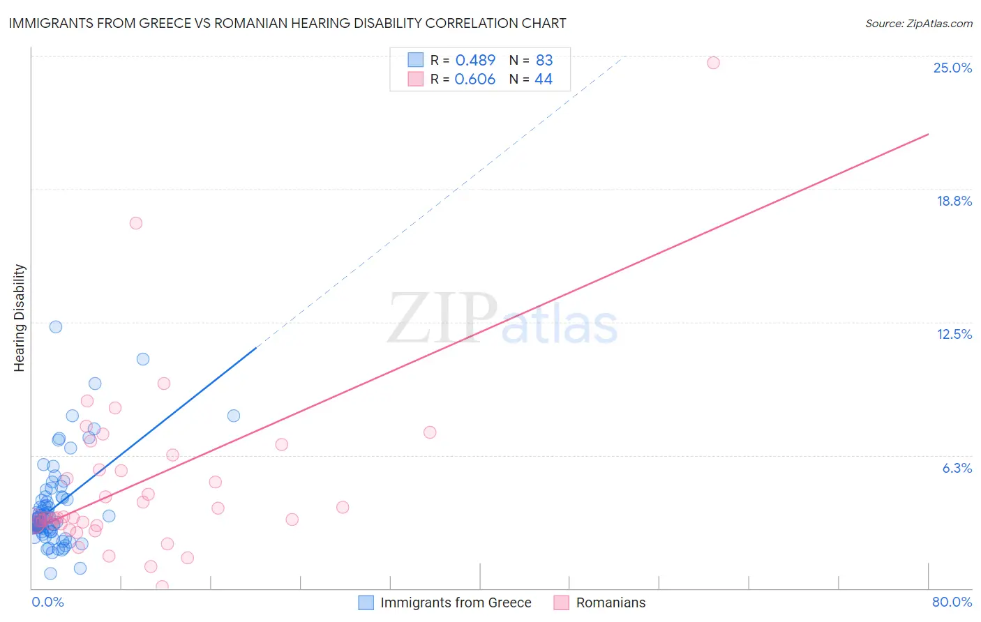 Immigrants from Greece vs Romanian Hearing Disability