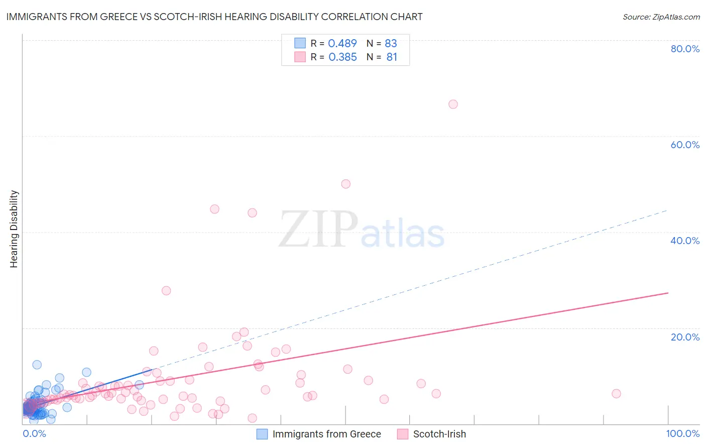 Immigrants from Greece vs Scotch-Irish Hearing Disability