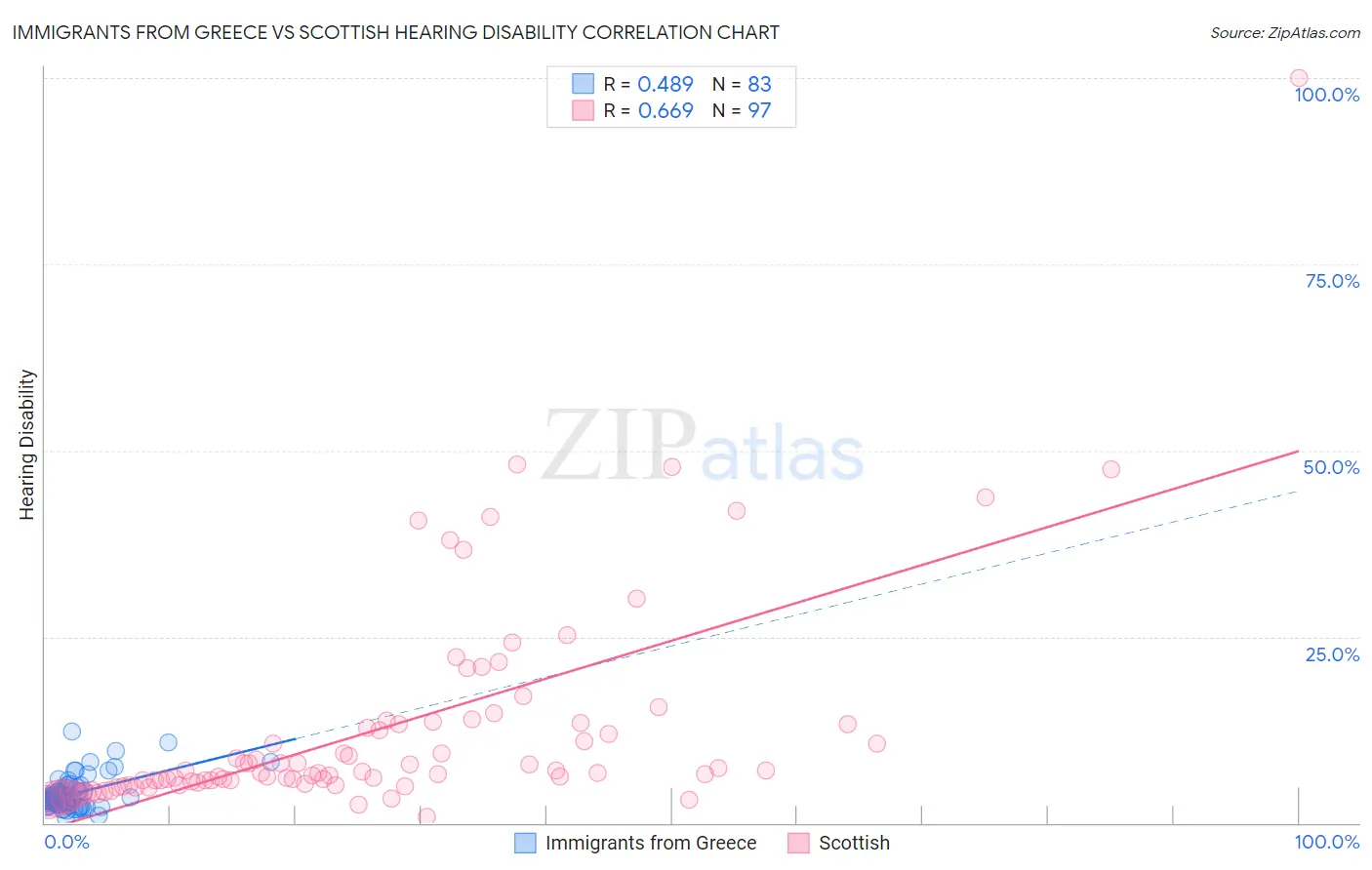 Immigrants from Greece vs Scottish Hearing Disability