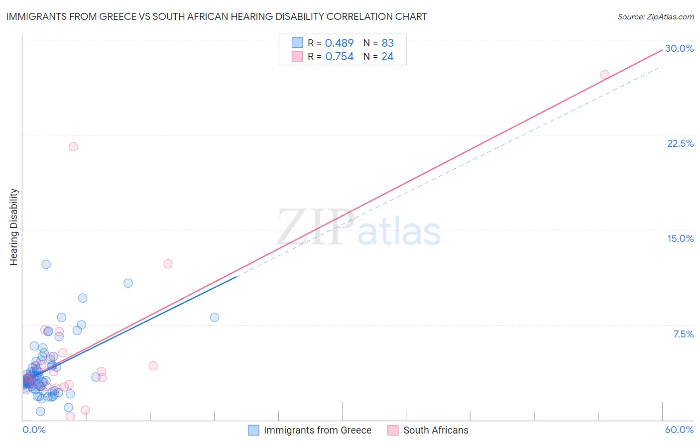 Immigrants from Greece vs South African Hearing Disability